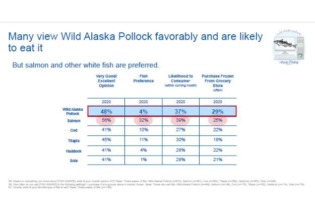 Wild Alaska Pollock Consumer Awareness, Familiarity Continues to Grow