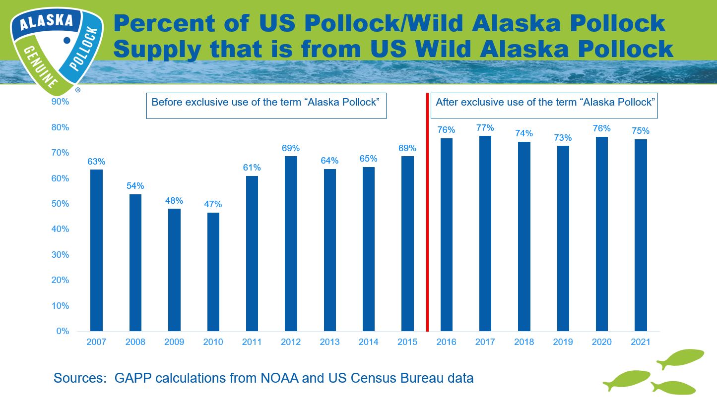 Get the Details Behind Per Capita Consumption of Wild Alaska Pollock